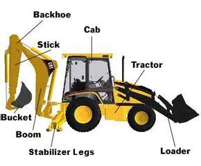 What is a Backhoe Loader? - How Caterpillar Backhoe Loaders Work ...