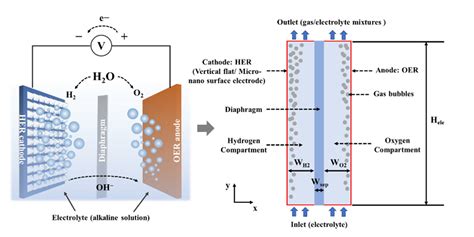 Alkaline Electrolysers An Overview ScienceDirect Topics, 44% OFF