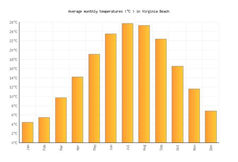 Virginia Beach Weather in February 2025 | United States Averages ...