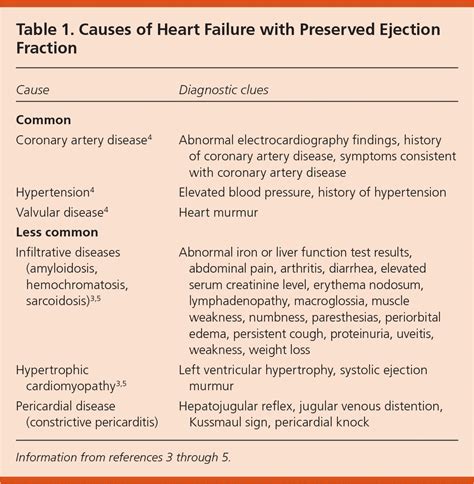 Heart Failure with Preserved Ejection Fraction: Diagnosis and Management | AAFP