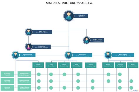 Estructura matricial - Estructura organizativa matricial con rutas de ...