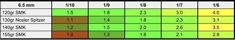 How To Find the Ideal Twist Rate for Your Rifle