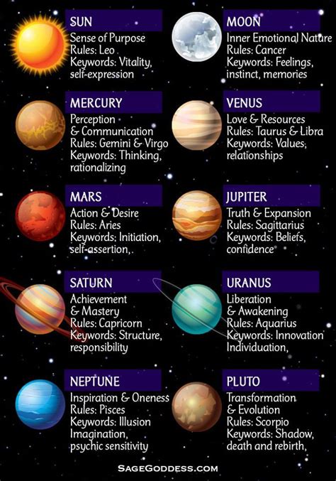 The planets and their astrological meanings | 占星術, 星占い, 天文学