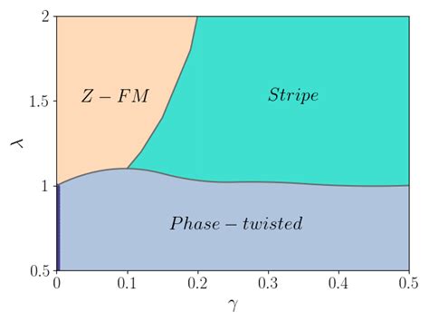 Classification of the ground state superfluid phases for U/t = 10. For ...