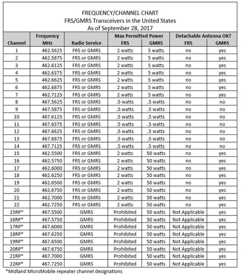 GMRS Walkie Talkie Two-Way Radio Channel Frequencies – MIDLAND