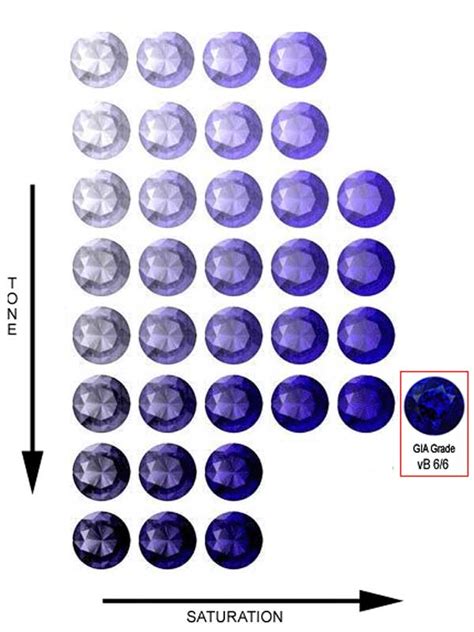 Tanzanite Color - How it Affects Value