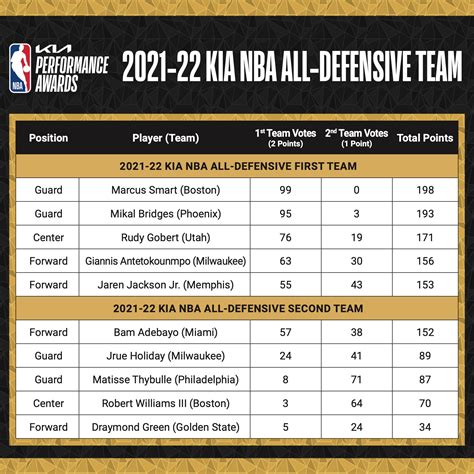 NBA announces 2021-22 Kia All-Defensive 1st and 2nd Teams | NBA.com