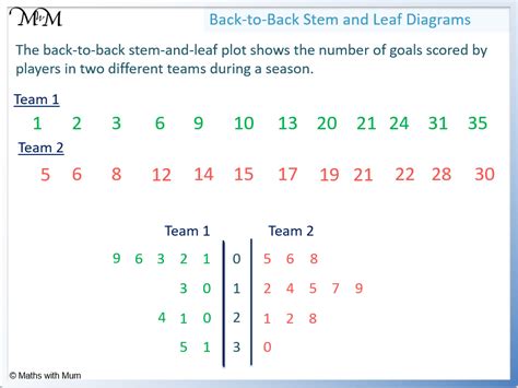 How to Make and Read Back-to-Back Stem-and-Leaf Plots - Maths with Mum