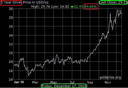 Gold And Silver: Silver 1-Year Historical Price Chart