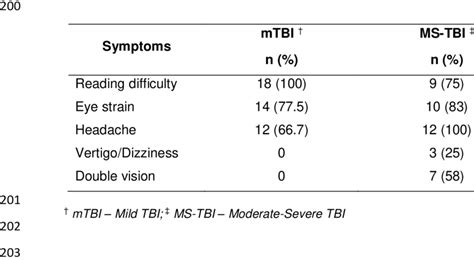 Symptoms in mild TBI and moderate-severe TBI 199 | Download Scientific Diagram