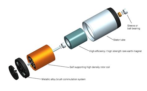 Brush DC Motor Workings - Magnets By HSMAG