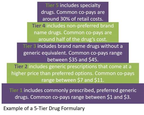 5 Tier Drug Formulary - Medicare Solutions Blog