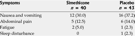 Side effects of bowel preparation (%) | Download Table