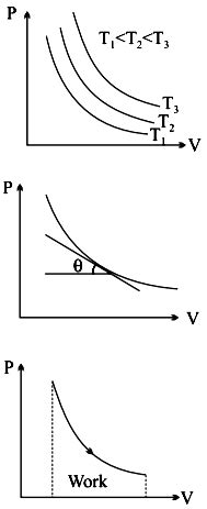 Explain the Isothermal Process. - Sarthaks eConnect | Largest Online ...