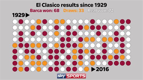 El Clasico stats ahead of Real Madrid v Barcelona at the Bernabeu | Football News | Sky Sports