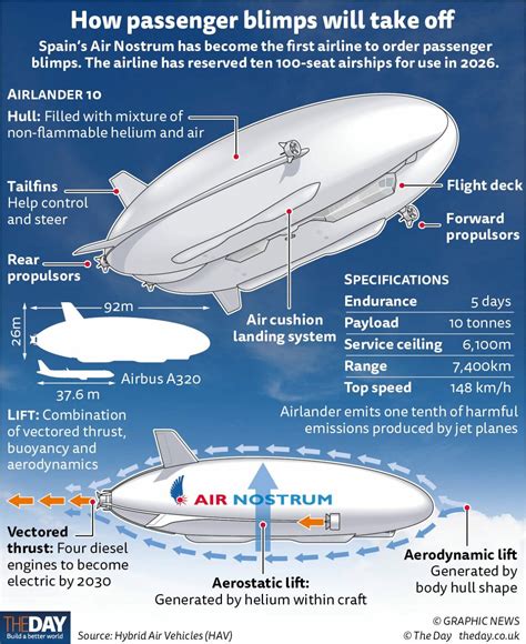 How passenger blimps will take off - The Day