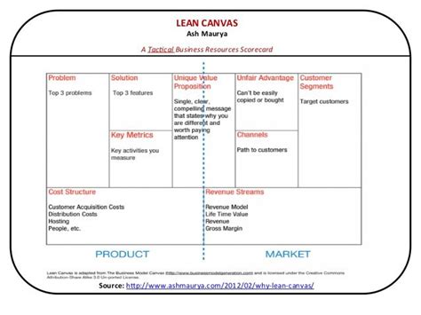 Business Model Canvas vs Lean Canvas vs One-Page Lean Startup ...