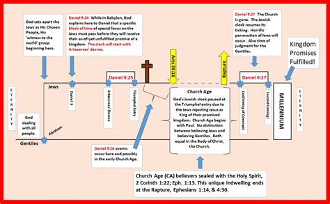 Timeline - Church Age is Different