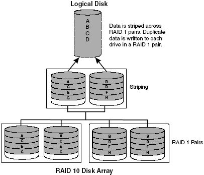 HDD-RAID-10-R, RAID 10 (mirroring and striping), min 4 hard drives and RAID controller required,