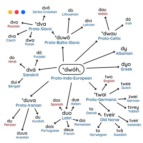 Proto Indo European Language Chart