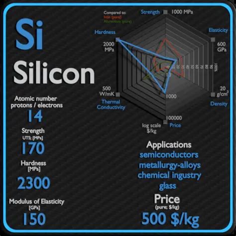 Silicon - Properties - Price - Applications - Production