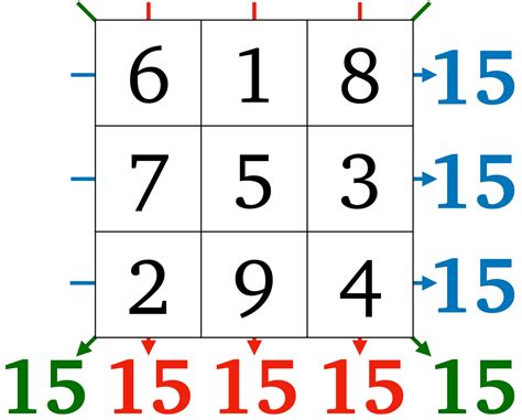 Why Is There Only One Type of 3x3 Magic Square? | by Satoshi Higashino | Medium