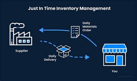 Just-In-Time Inventory Management: What It Is and How It Works