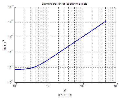 loglog - Logarithmic plots in Matlab