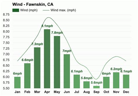 Yearly & Monthly weather - Fawnskin, CA