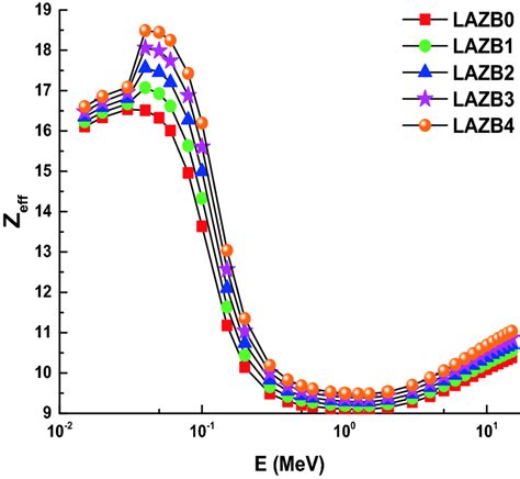 Effective atomic numbers (Zeff) for the glass samples with photon ...