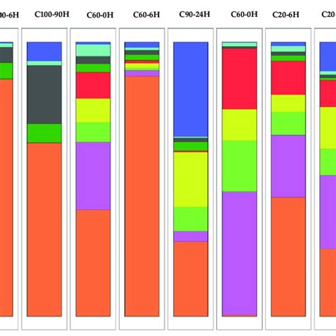 Relative abundance of the main bacterial genera of cactus forage and... | Download Scientific ...