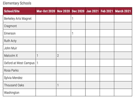 How many COVID-19 cases have there been at Berkeley schools?