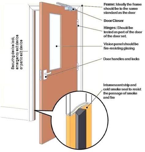 Fire Doors | Priority Door Systems