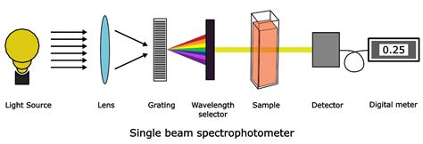 UV-Vis Spectroscopy: Principle, Instrumentation, and Applications - Instrumental Analysis - PSIBERG