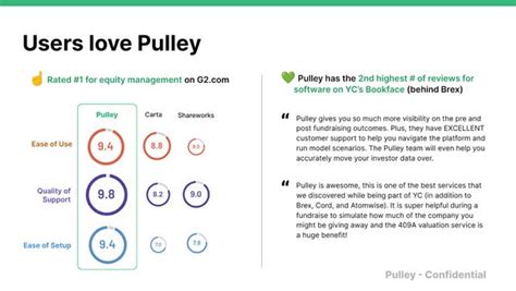 Pulley: Cap Table Management Startup Raises $40m From Founders Fund ...