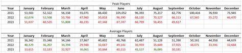 Steam average player count at lowest point in years — BHVR