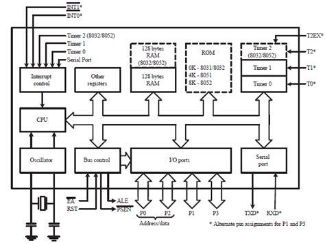 Block Diagram of the Intel 8051 Microcontroller 2.1.1. Central... | Download Scientific Diagram