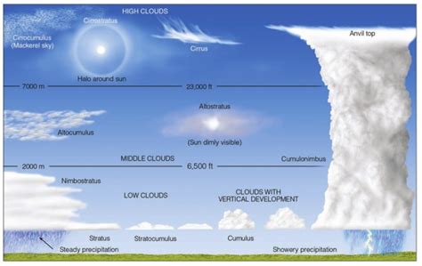 Mengapa Bentuk Awan Berbeda-beda?