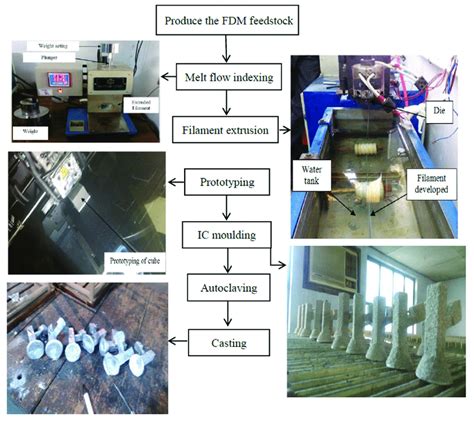 Step by step procedure of aluminium matrix composites (AMC) development. | Download Scientific ...