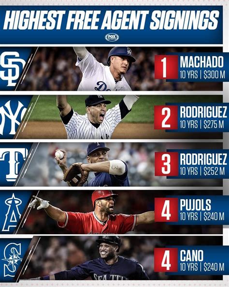 [FoxSports] Highest MLB Free Agents Signings : r/baseball