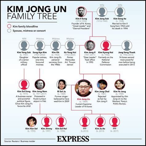 Kim Jong-un family tree Mr Trump, Donald Trump, Family Tree Images, Kim ...