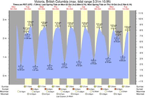 Tide Times and Tide Chart for Victoria