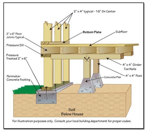 foundation_for_web | Pier and beam foundation, Building a deck, Diy deck