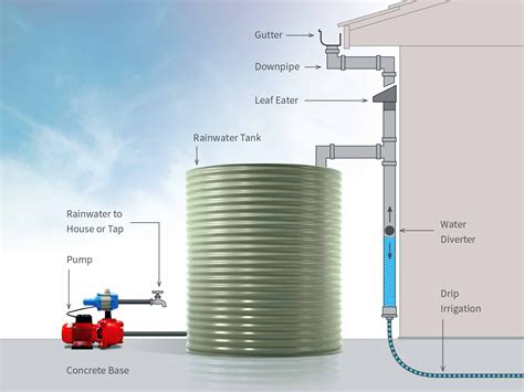 SBS Gutters :: Rainwater Harvesting