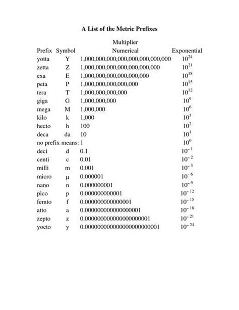 Fitfab: Metric Prefix Conversion Table