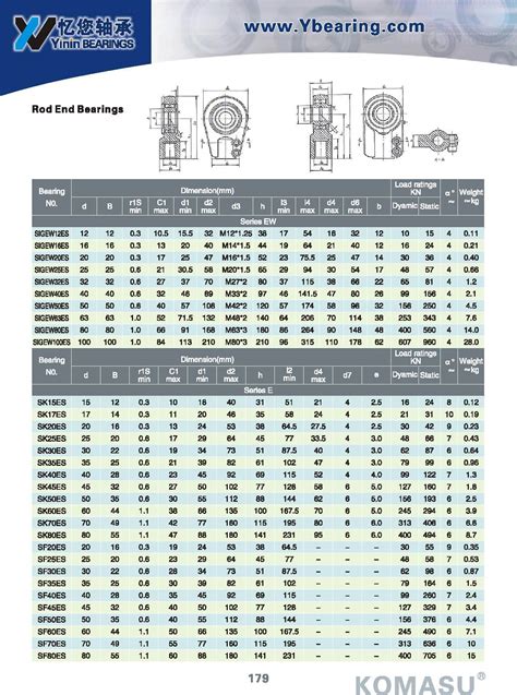 Size Types Spherical Plain Bearings (180) - China Size Types Spherical Plain Bearings and ...