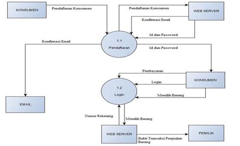 Context Diagram 2.4. Data Flow Diagram ( DFD ) Data Flow Diagram is one ...