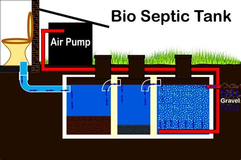 What Is An Aerobic Septic System? Some Easy To Understand Answers - Balkan Drain Cleaning