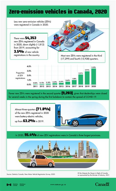 Zero-emission vehicles in Canada, 2020