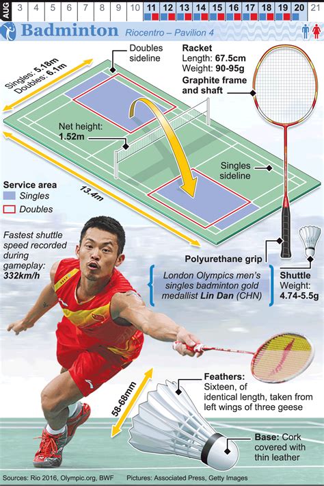 Rio 2016 olympic badminton infographic – Artofit